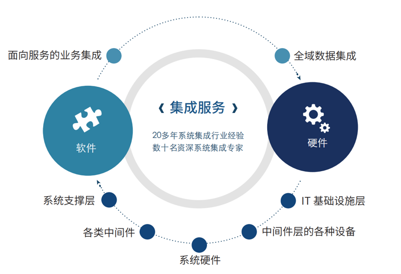 系统集成服务:优势与劣势全面解析